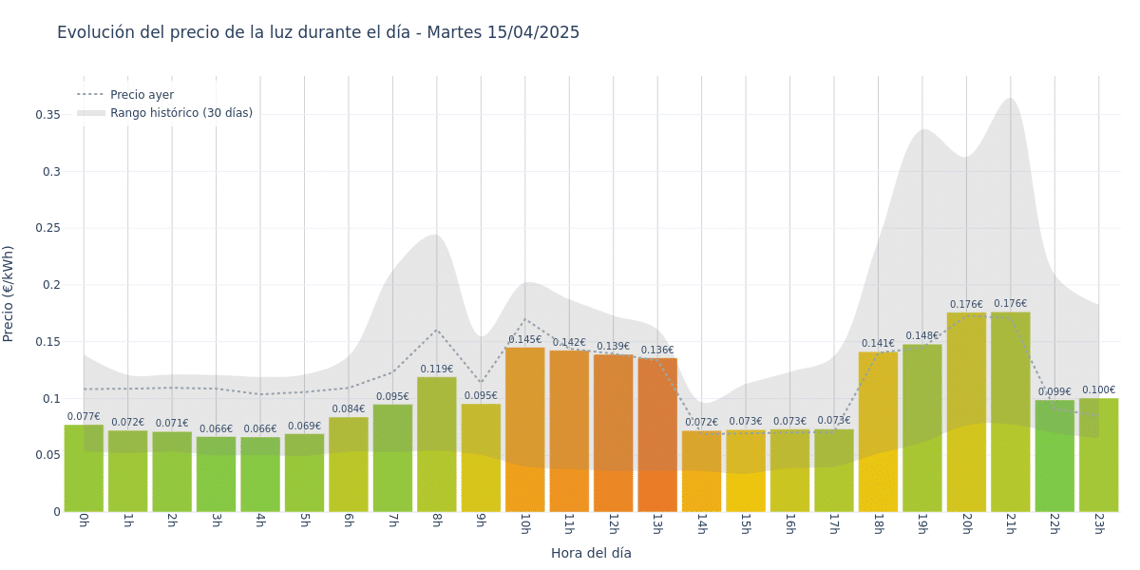 Gráfico de precios de la luz por horas para el Martes 15 de Abril de 2025