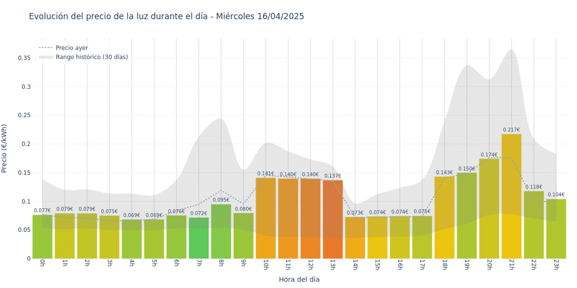 Gráfico de precios de la luz por horas para el Miércoles 16 de Abril de 2025