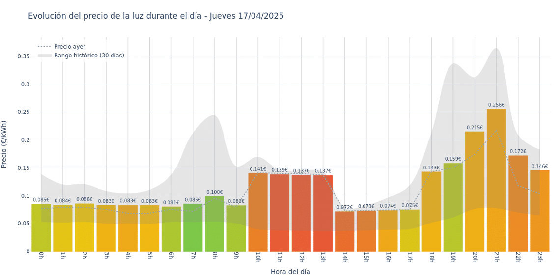 Gráfico de precios de la luz por horas para el Jueves 17 de Abril de 2025