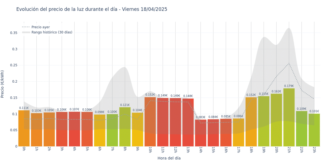 Gráfico de precios de la luz por horas para el Viernes 18 de Abril de 2025