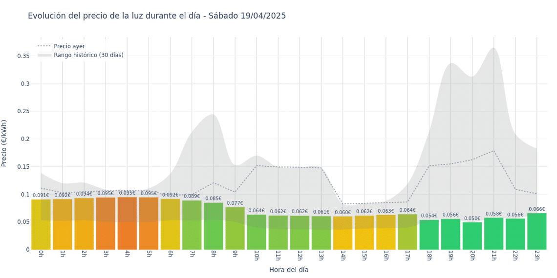 Gráfico de precios de la luz por horas para el Sábado 19 de Abril de 2025