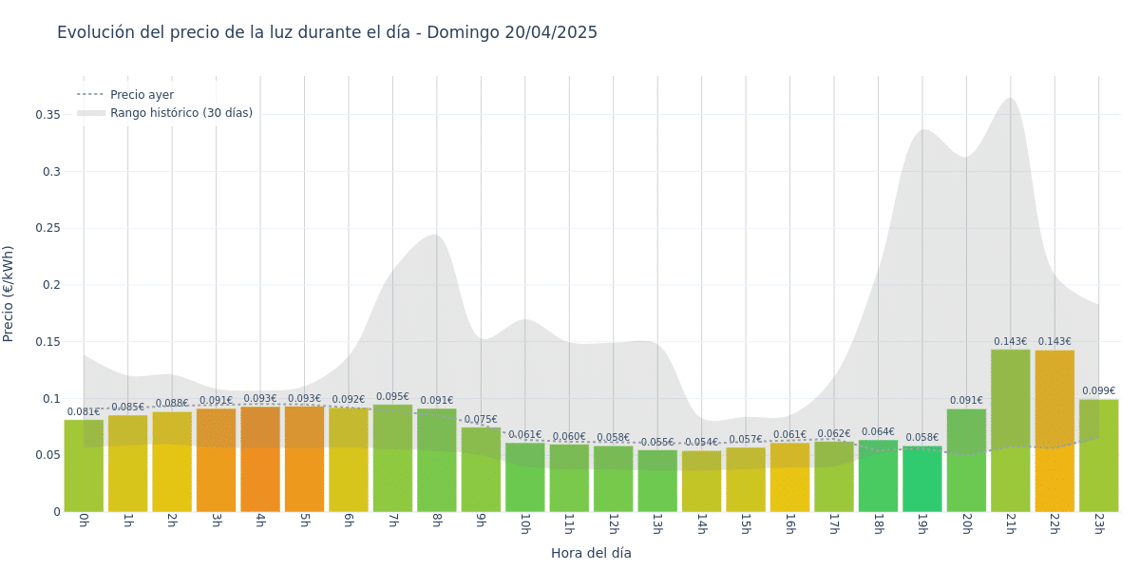 Gráfico de precios de la luz por horas para el Domingo 20 de Abril de 2025