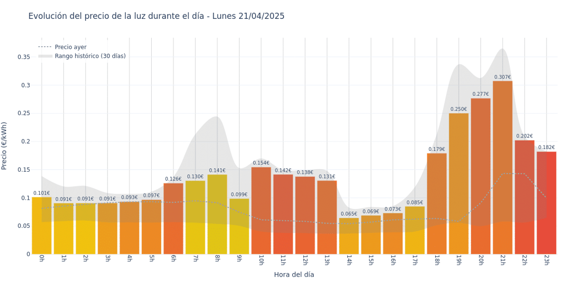 Gráfico de precios de la luz por horas para el Lunes 21 de Abril de 2025