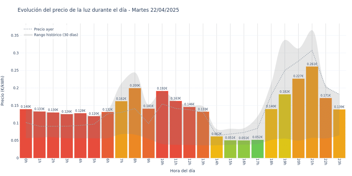 Gráfico de precios de la luz por horas para el Martes 22 de Abril de 2025
