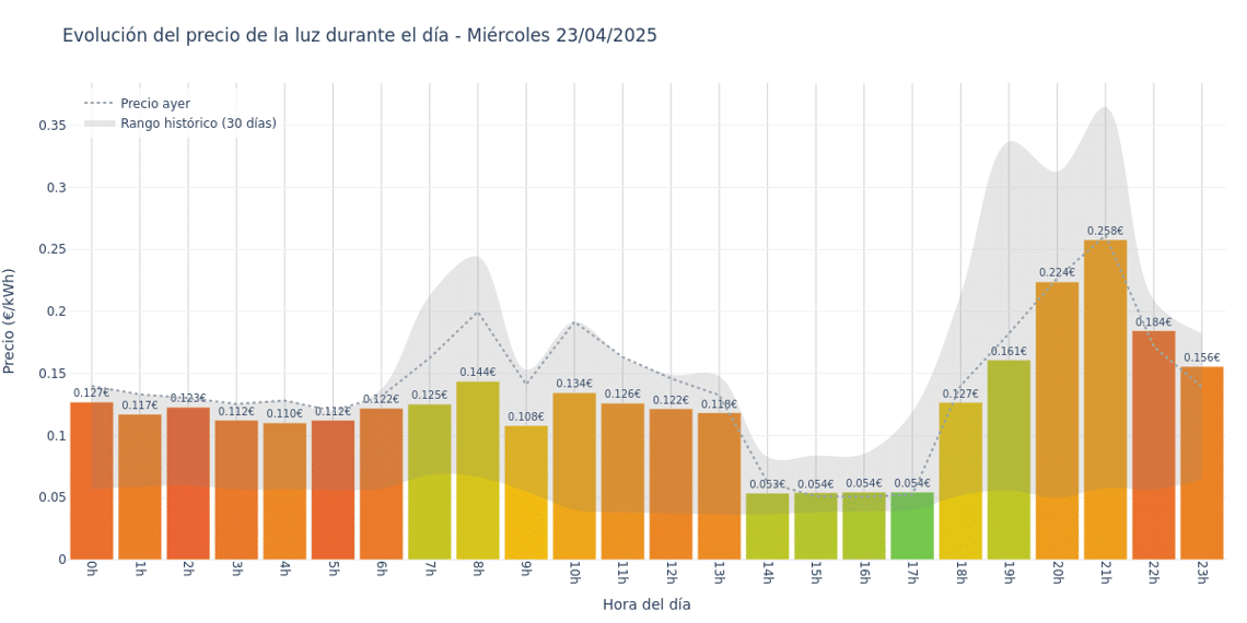 Gráfico de precios de la luz por horas para el Miércoles 23 de Abril de 2025