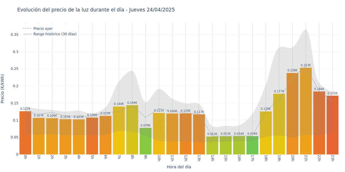 Gráfico de precios de la luz por horas para el Jueves 24 de Abril de 2025