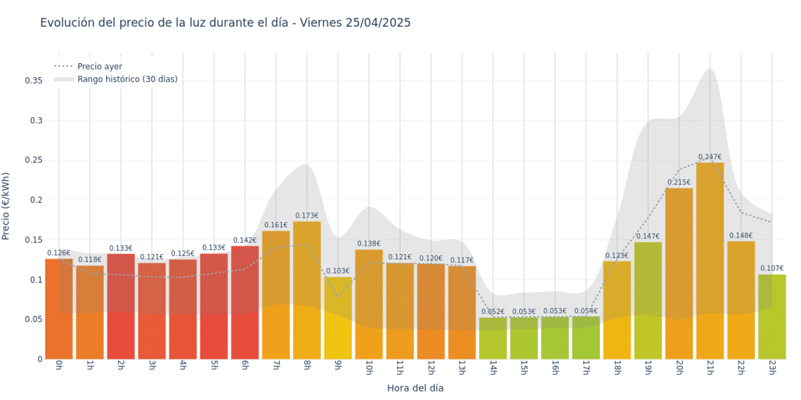 Gráfico de precios de la luz por horas para el Viernes 25 de Abril de 2025
