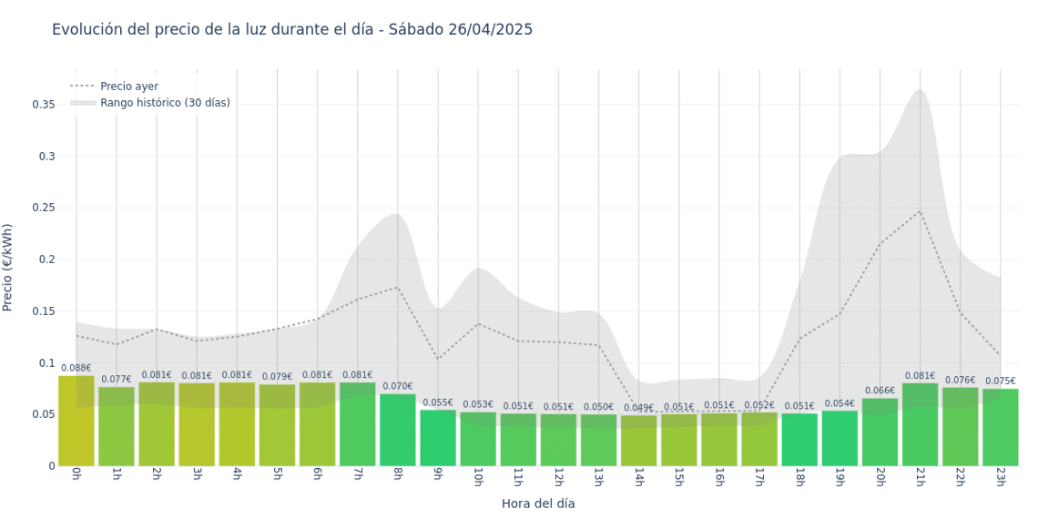 Gráfico de precios de la luz por horas para el Sábado 26 de Abril de 2025