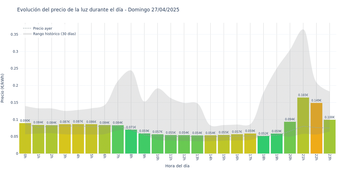 Gráfico de precios de la luz por horas para el Domingo 27 de Abril de 2025