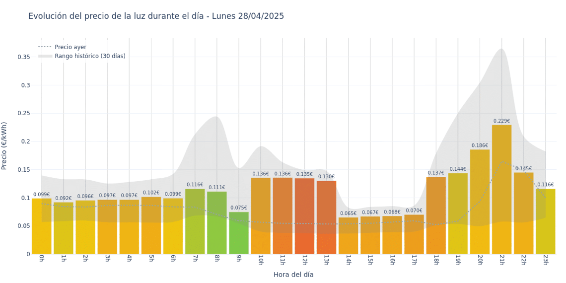 Gráfico de precios de la luz por horas para el Lunes 28 de Abril de 2025