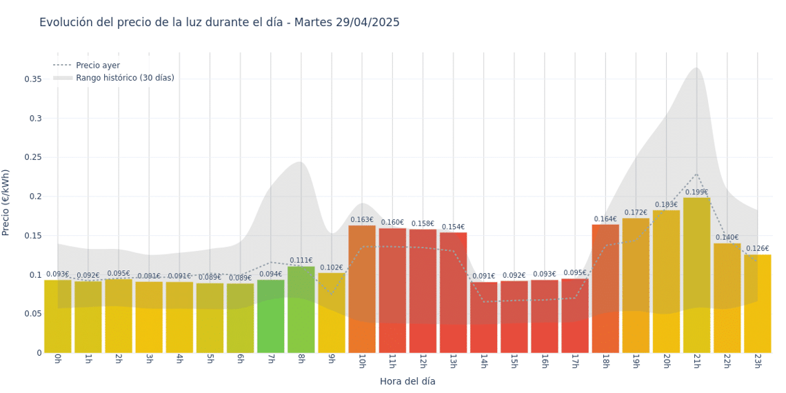 Gráfico de precios de la luz por horas para el Martes 29 de Abril de 2025