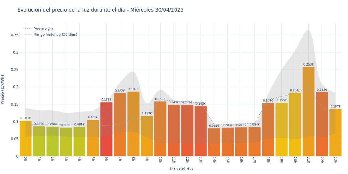 Gráfico de precios de la luz por horas para el Miércoles 30 de Abril de 2025