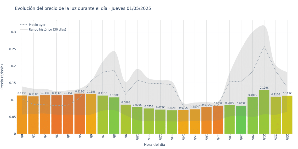 Gráfico de precios de la luz por horas para el Jueves 1 de Mayo de 2025