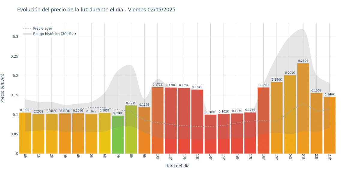 Gráfico de precios de la luz por horas para el Viernes 2 de Mayo de 2025