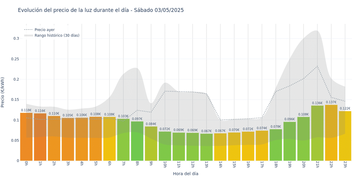 Gráfico de precios de la luz por horas para el Sábado 3 de Mayo de 2025