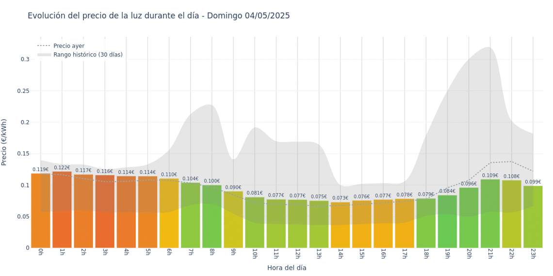 Gráfico de precios de la luz por horas para el Domingo 4 de Mayo de 2025
