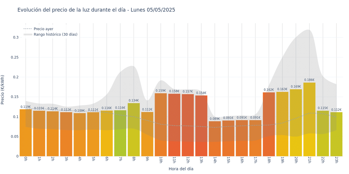 Gráfico de precios de la luz por horas para el Lunes 5 de Mayo de 2025