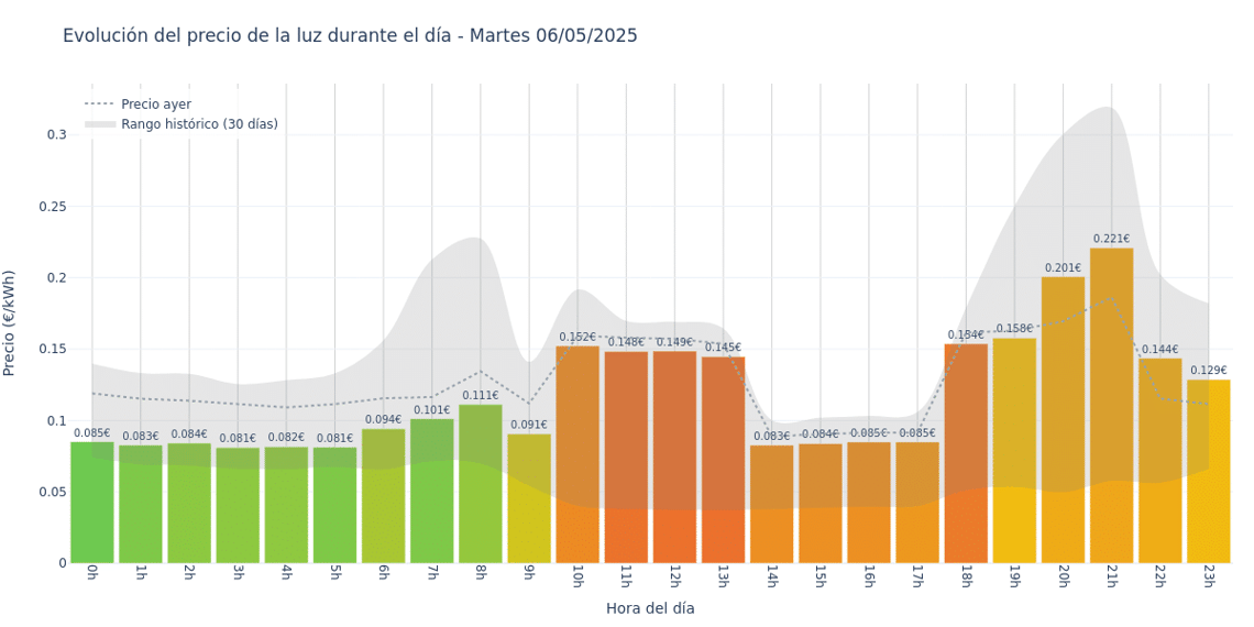 Gráfico de precios de la luz por horas para el Martes 6 de Mayo de 2025