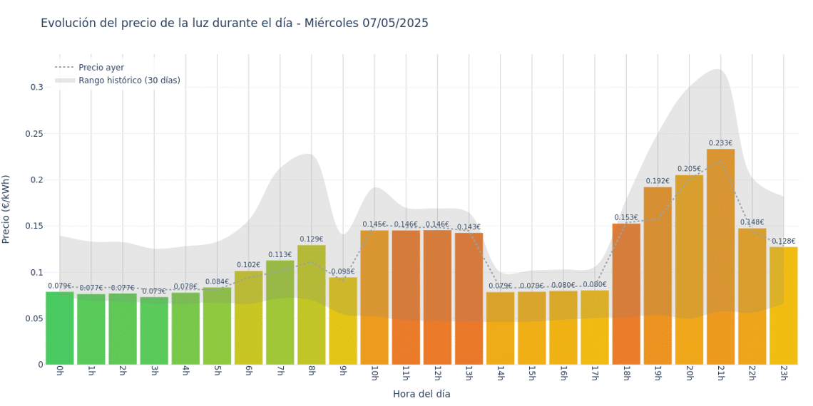 Gráfico de precios de la luz por horas para el Miércoles 7 de Mayo de 2025