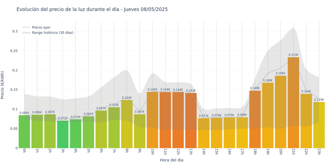 Gráfico de precios de la luz por horas para el Jueves 8 de Mayo de 2025