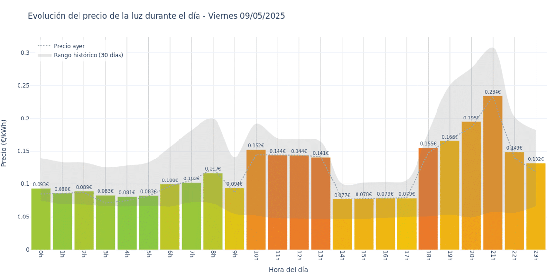 Gráfico de precios de la luz por horas para el Viernes 9 de Mayo de 2025