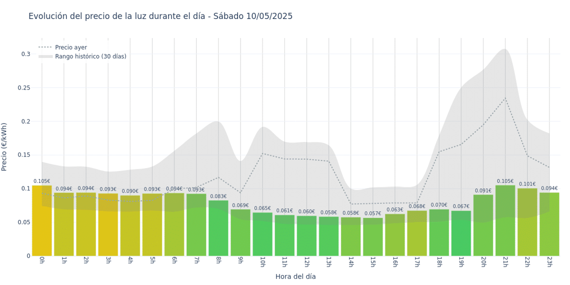 Gráfico de precios de la luz por horas para el Sábado 10 de Mayo de 2025