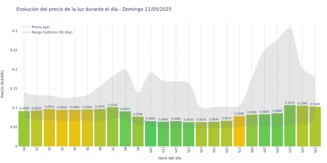 Gráfico de precios de la luz por horas para el Domingo 11 de Mayo de 2025