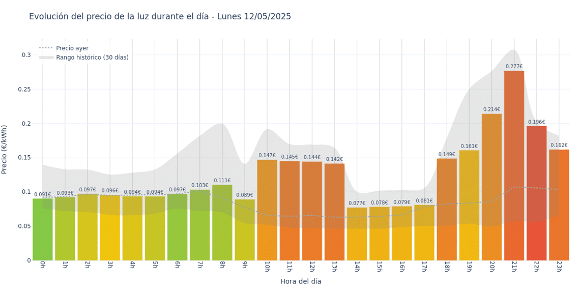Gráfico de precios de la luz por horas para el Lunes 12 de Mayo de 2025