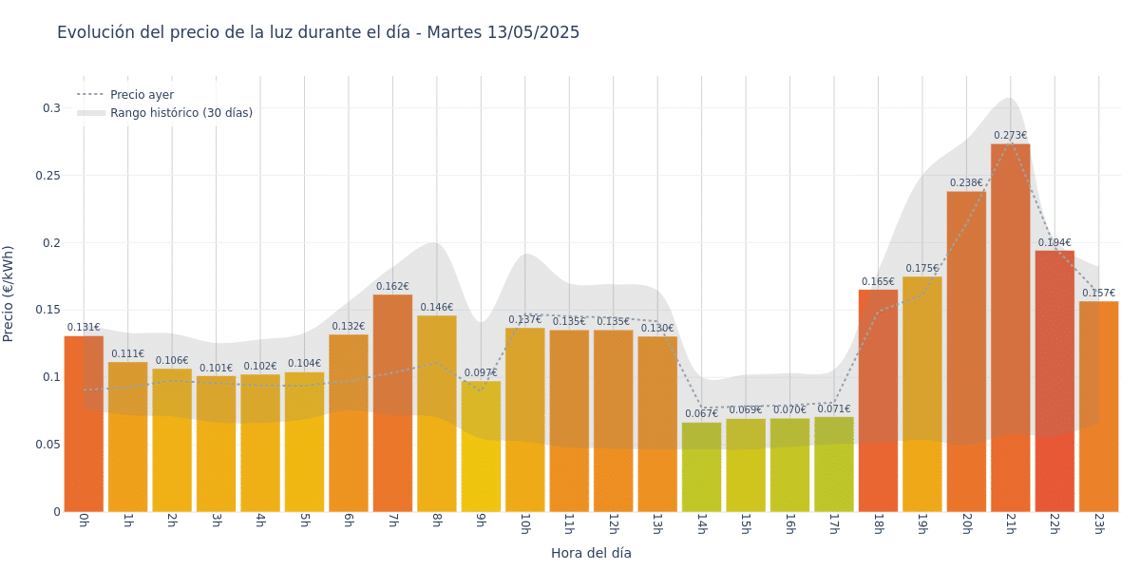 Gráfico de precios de la luz por horas para el Martes 13 de Mayo de 2025