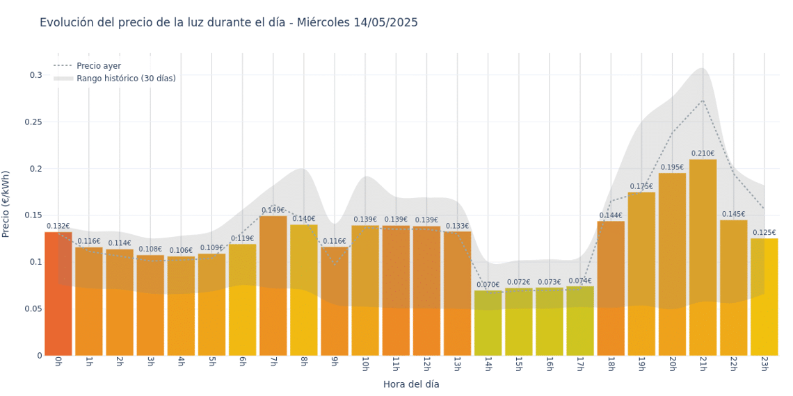 Gráfico de precios de la luz por horas para el Miércoles 14 de Mayo de 2025