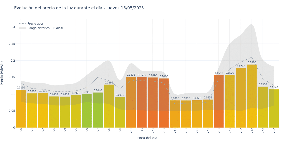 Gráfico de precios de la luz por horas para el Jueves 15 de Mayo de 2025