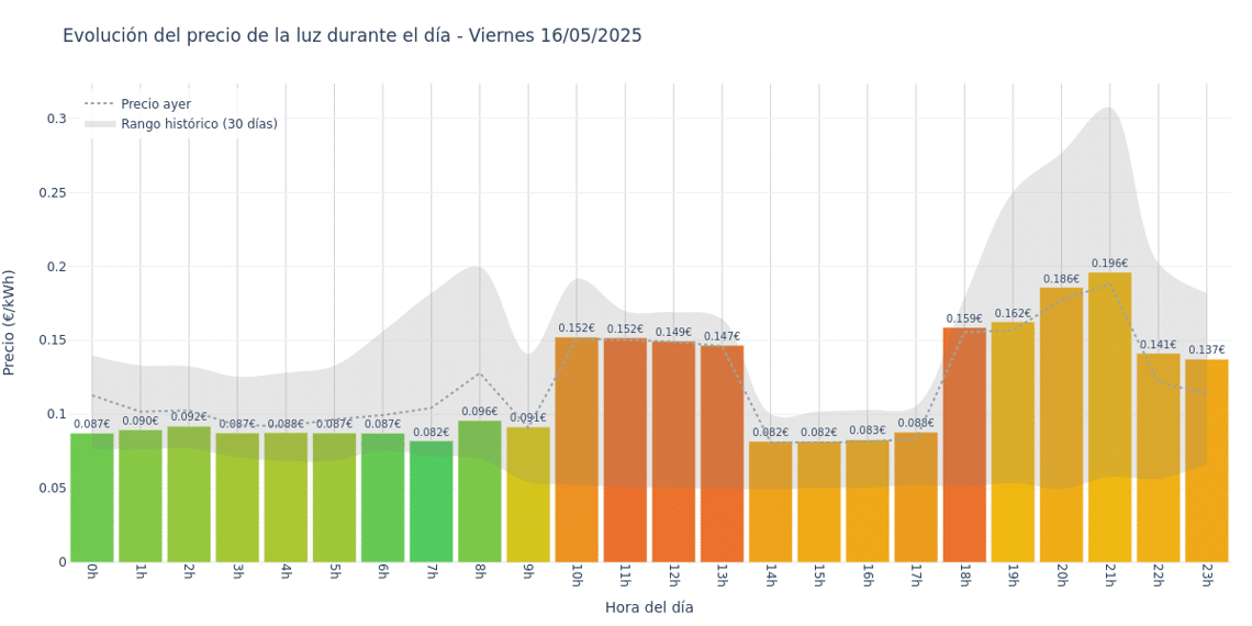 Gráfico de precios de la luz por horas para el Viernes 16 de Mayo de 2025