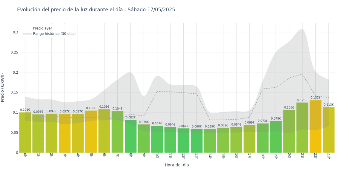 Gráfico de precios de la luz por horas para el Sábado 17 de Mayo de 2025