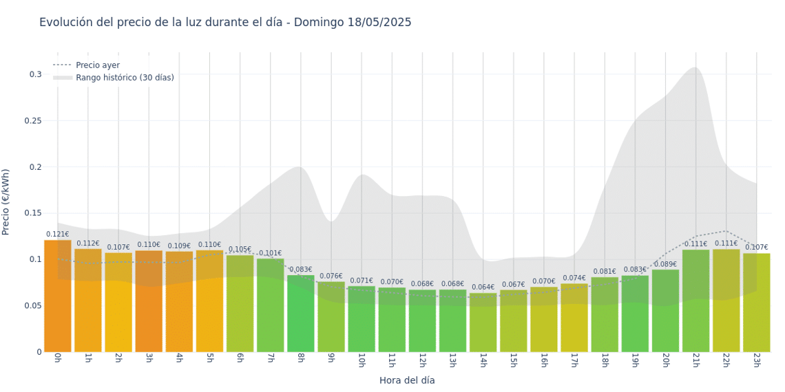 Gráfico de precios de la luz por horas para el Domingo 18 de Mayo de 2025
