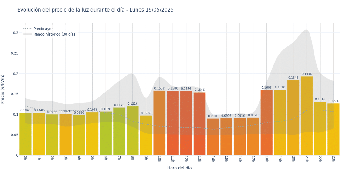 Gráfico de precios de la luz por horas para el Lunes 19 de Mayo de 2025