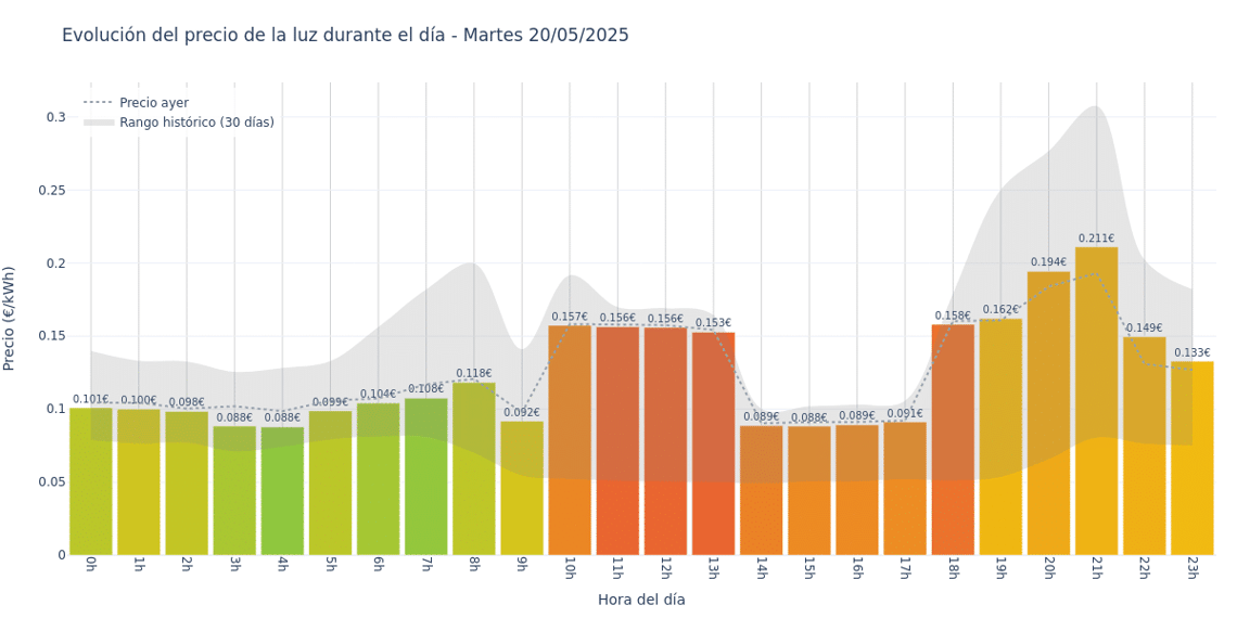 Gráfico de precios de la luz por horas para el Martes 20 de Mayo de 2025