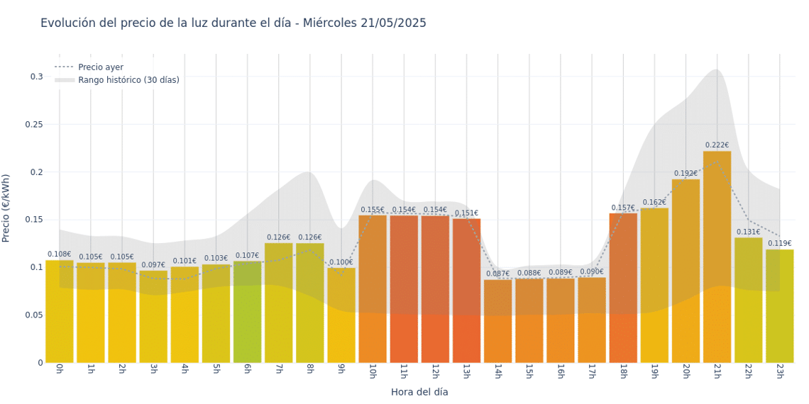 Gráfico de precios de la luz por horas para el Miércoles 21 de Mayo de 2025