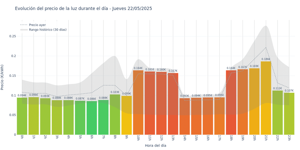 Gráfico de precios de la luz por horas para el Jueves 22 de Mayo de 2025