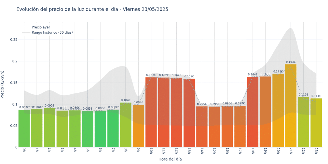 Gráfico de precios de la luz por horas para el Viernes 23 de Mayo de 2025