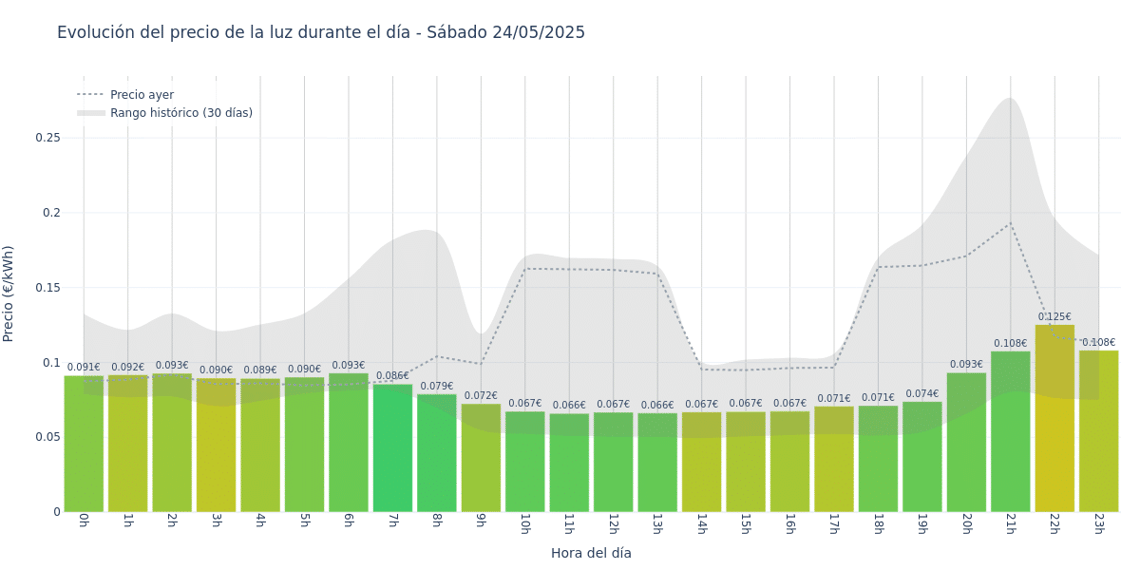 Gráfico de precios de la luz por horas para el Sábado 24 de Mayo de 2025