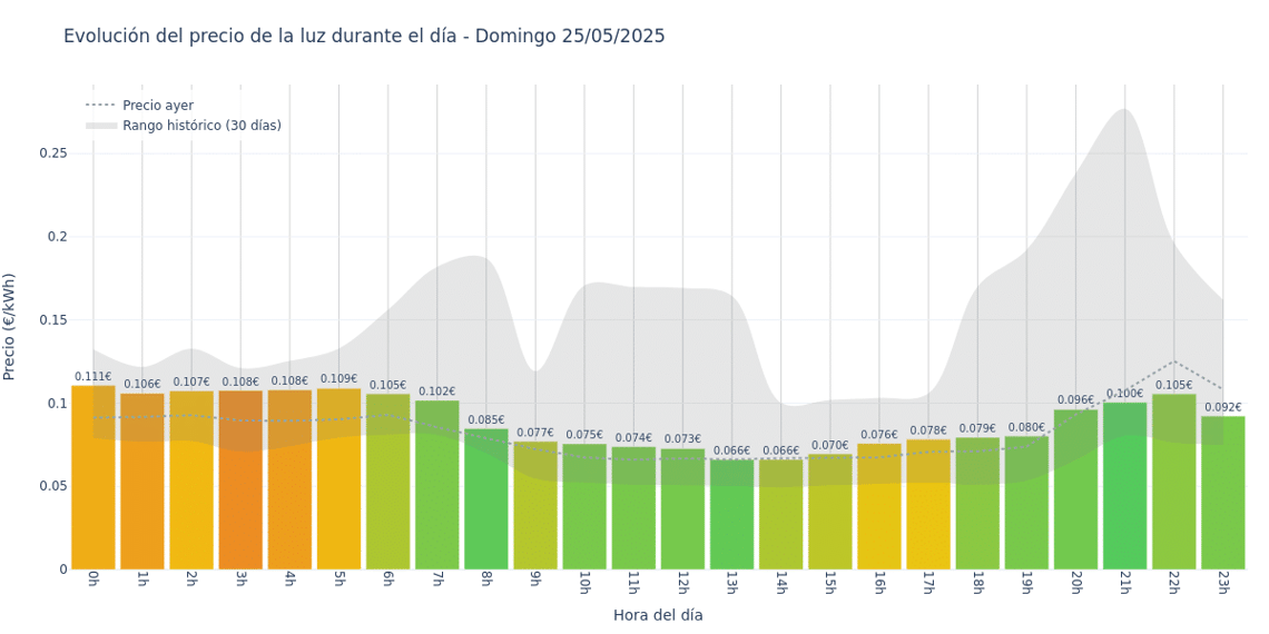Gráfico de precios de la luz por horas para el Domingo 25 de Mayo de 2025