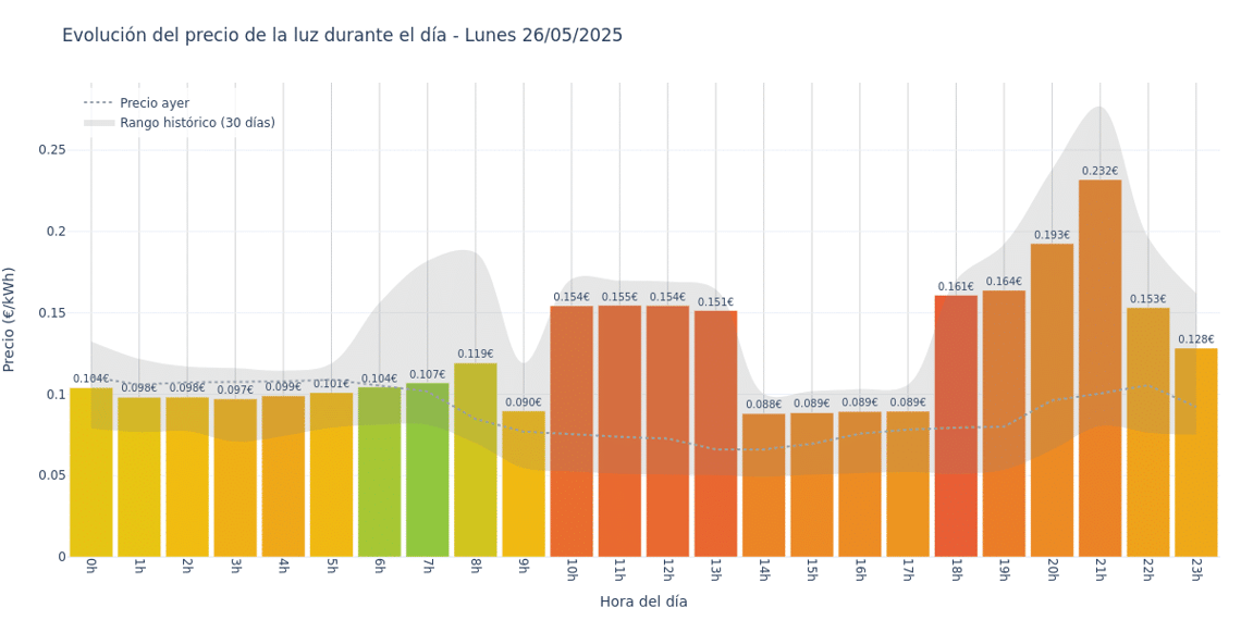 Gráfico de precios de la luz por horas para el Lunes 26 de Mayo de 2025