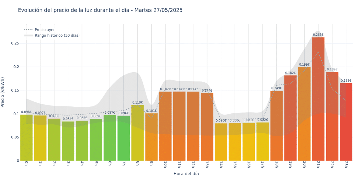 Gráfico de precios de la luz por horas para el Martes 27 de Mayo de 2025