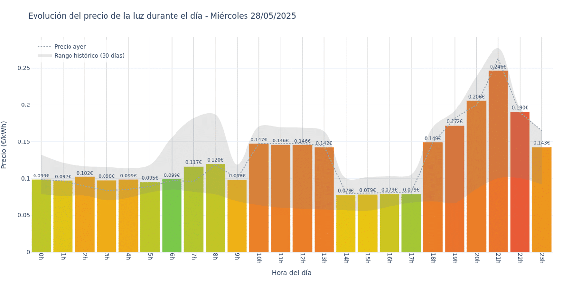 Gráfico de precios de la luz por horas para el Miércoles 28 de Mayo de 2025