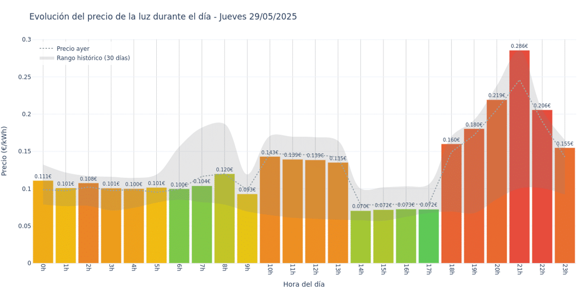 Gráfico de precios de la luz por horas para el Jueves 29 de Mayo de 2025