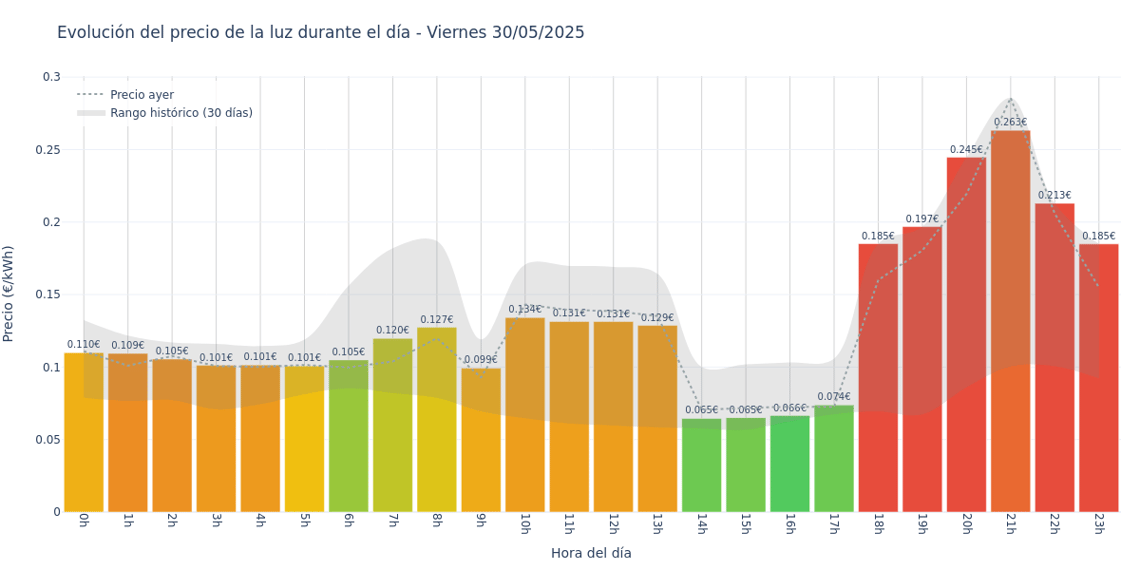 Gráfico de precios de la luz por horas para el Viernes 30 de Mayo de 2025
