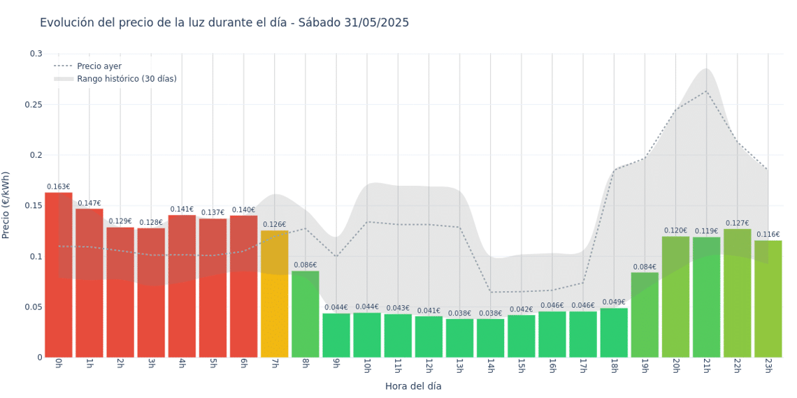 Gráfico de precios de la luz por horas para el Sábado 31 de Mayo de 2025