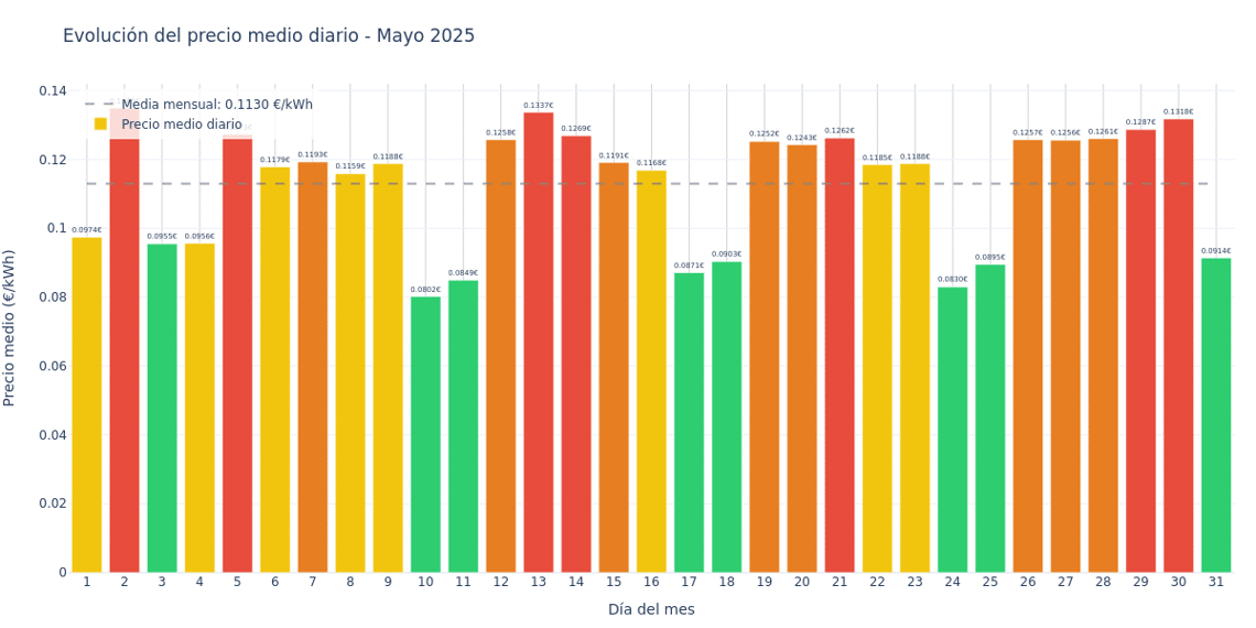 Gráfico precio mensual. Mayo 2025