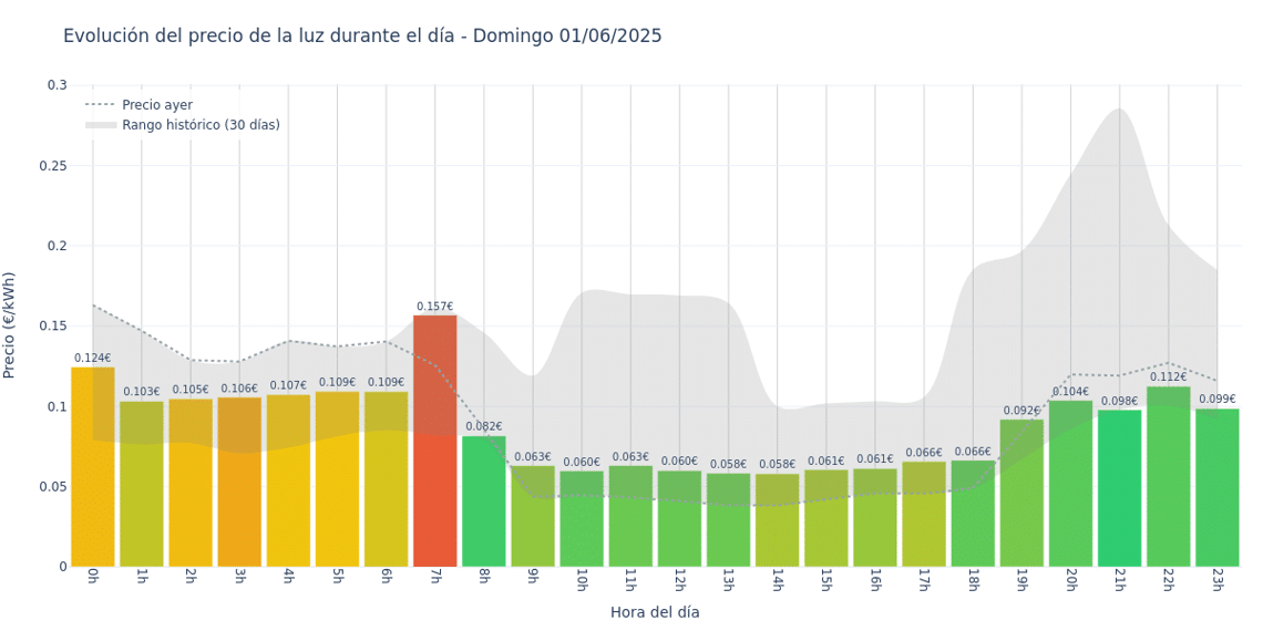 Gráfico de precios de la luz por horas para el Domingo 1 de Junio de 2025