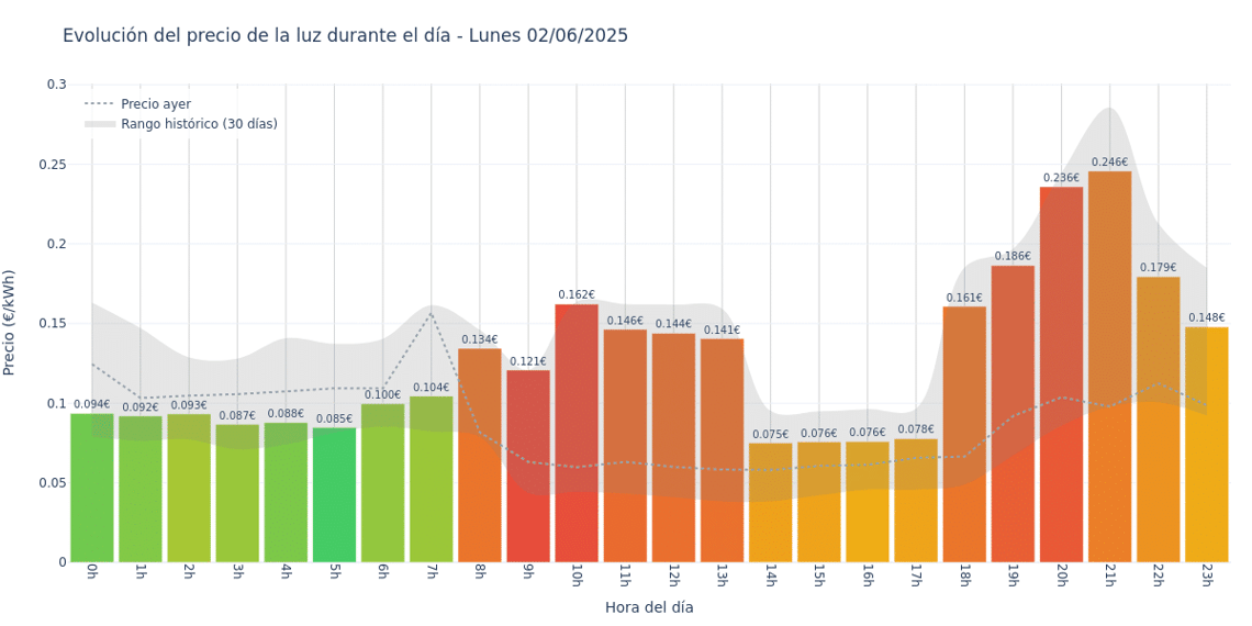 Gráfico de precios de la luz por horas para el Lunes 2 de Junio de 2025